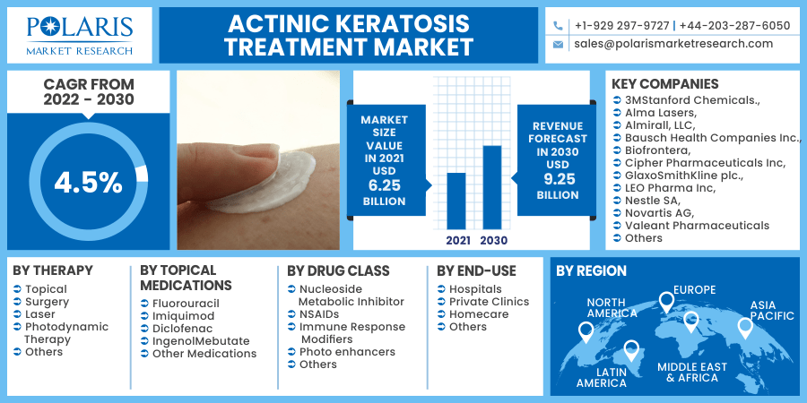 Actinic Keratosis Treatment Market