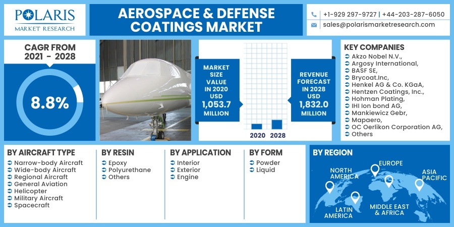 Aerospace & Defense Coatings Market