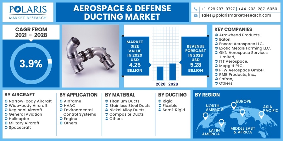 Aerospace & Defense Ducting Market 2030