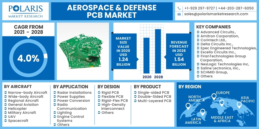 Aerospace & Defense PCB Market 2030