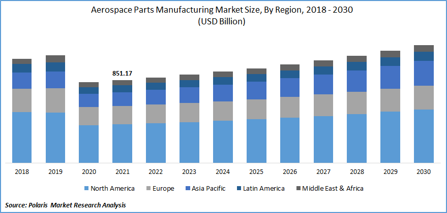 Aerospace Parts Manufacturing Market Size