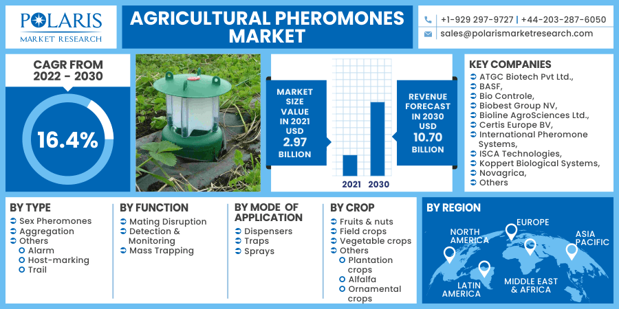 Agricultural Pheromones Market 2030
