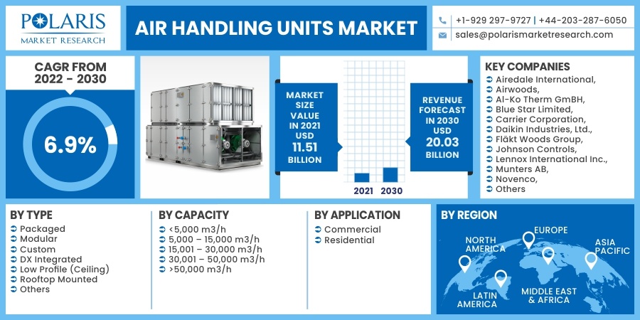 Air Handling Units Market 2030