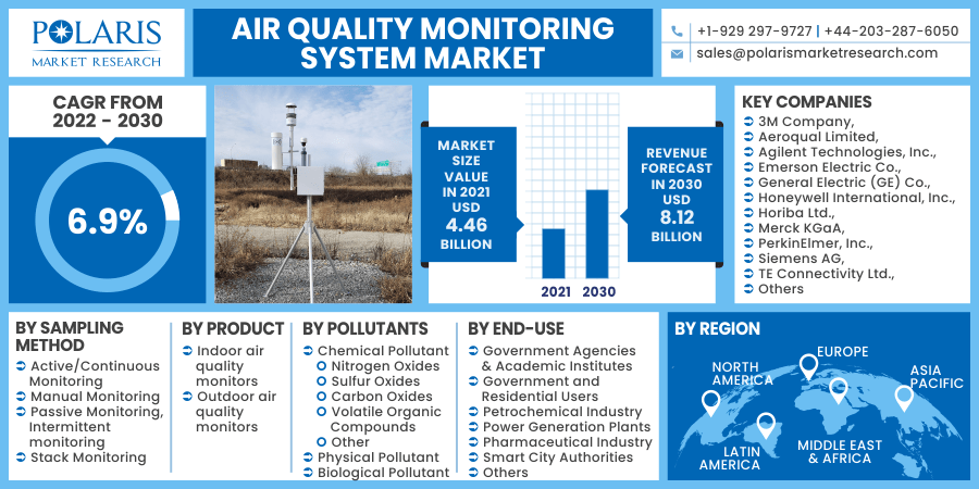 Air Quality Monitoring System Market 2030