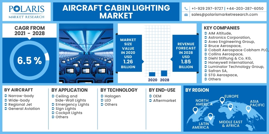 Aircraft Cabin Lighting Market 2030
