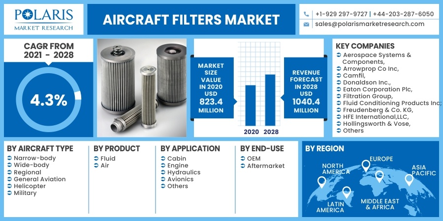 Aircraft Filters Market