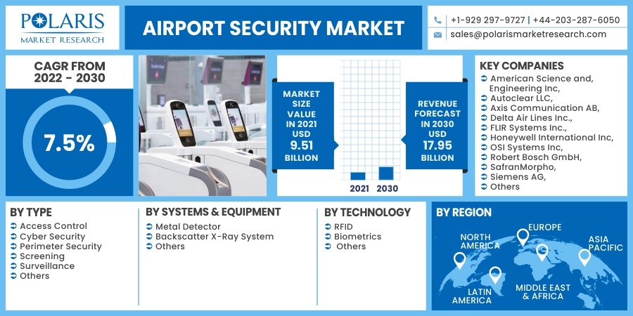 Airport Security Market