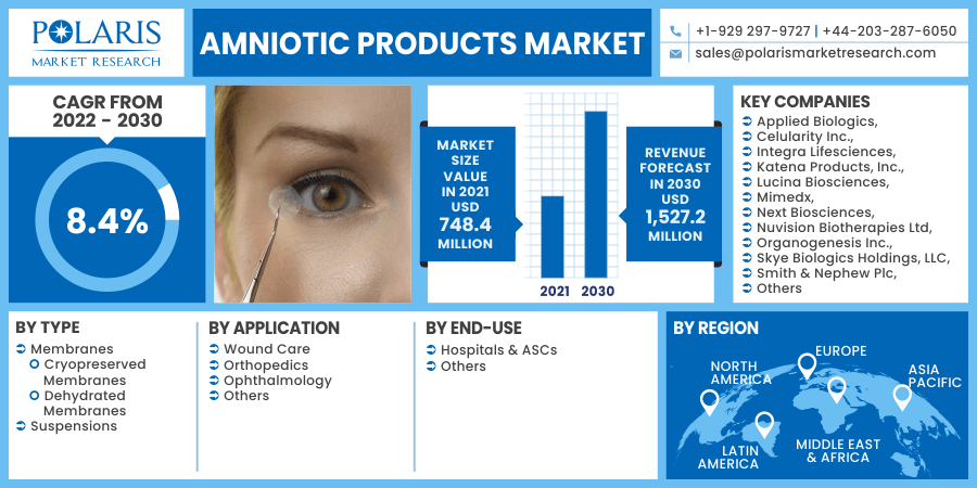 Amniotic Products Market