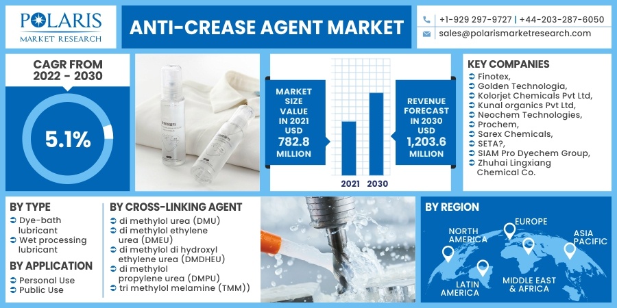 Anti-Crease Agent Market