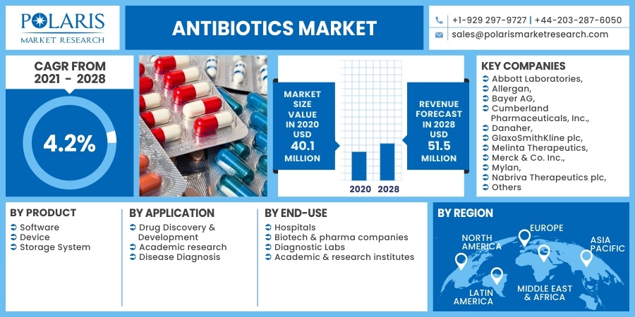 Antibiotics Market 2030