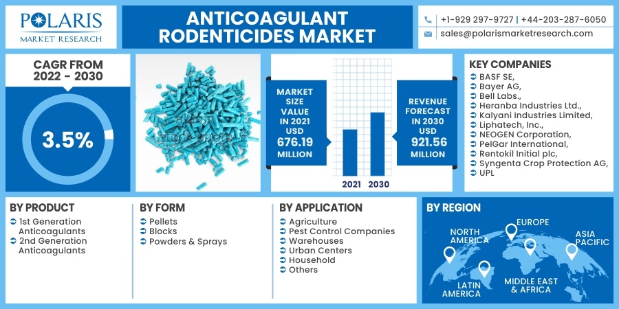 Anticoagulant Rodenticides Market