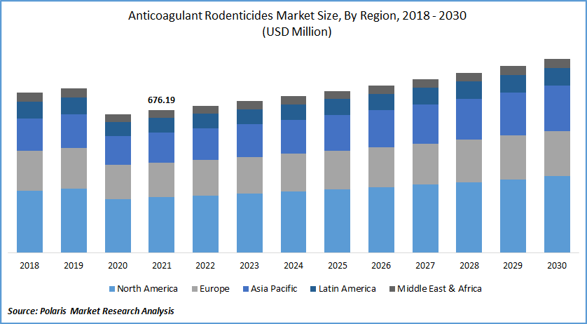 Anticoagulant Rodenticides Market Size