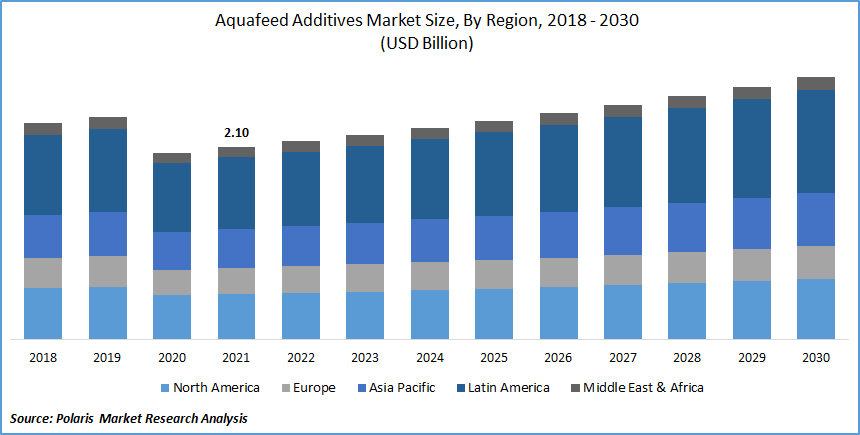 Aquafeed Additives Market Size