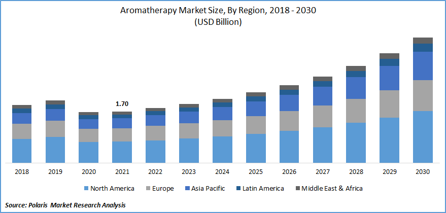 Aromatherapy Market Size