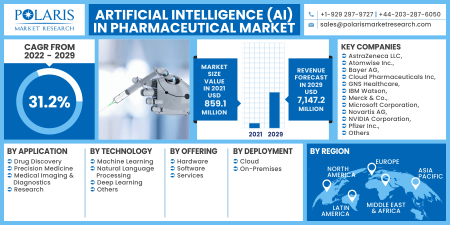 Artificial Intelligence (AI) in Pharmaceutical Market 2030