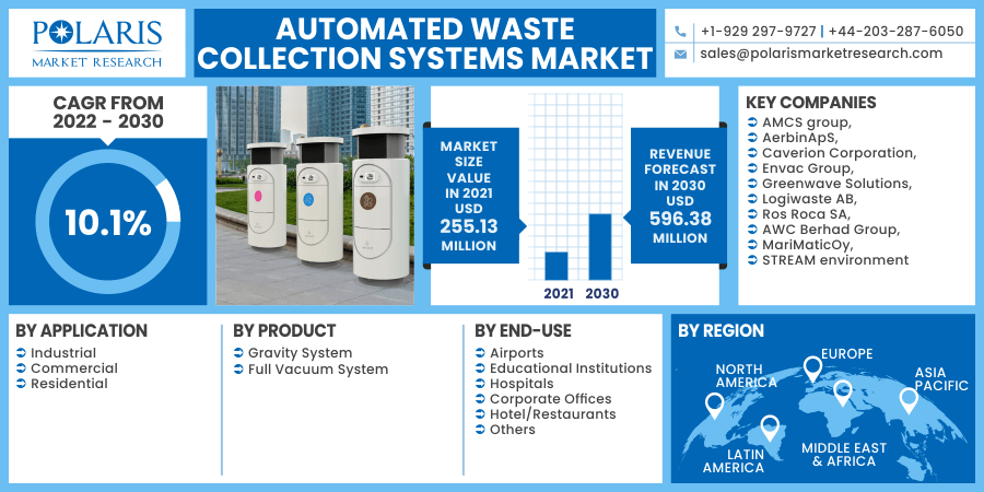 Automated Waste Collection Systems Market 2030