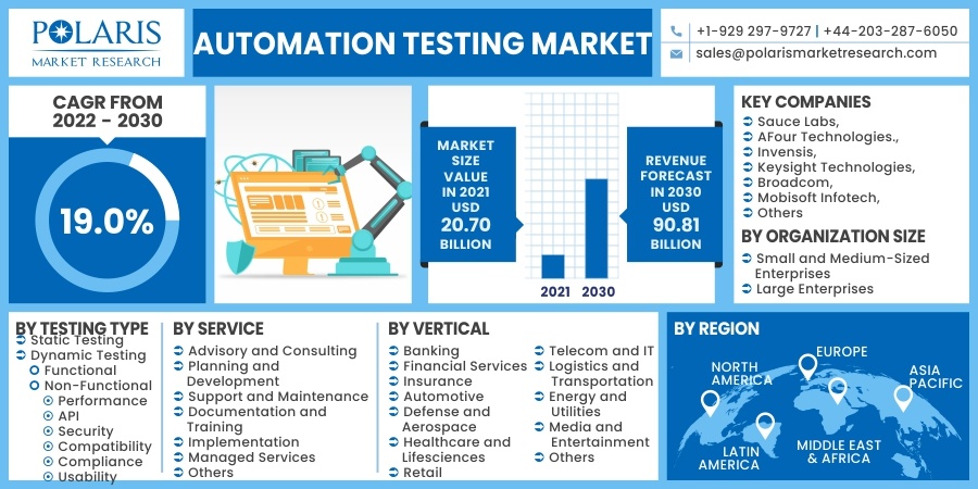 Automation Testing Market