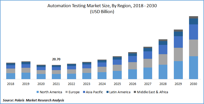 Automation Testing Market Size