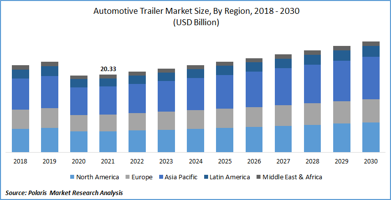 Automotive Trailer Market Size