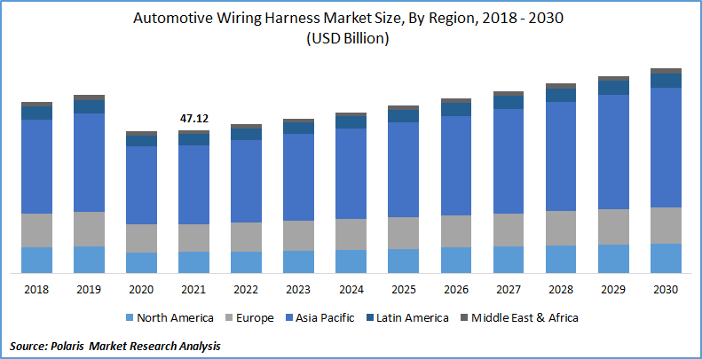 Automotive Wiring Harness Market Size