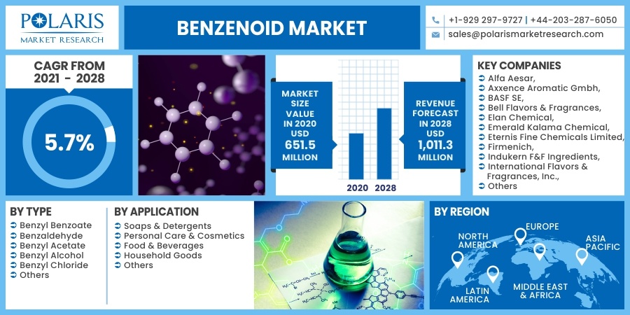 Benzenoid Market 2030