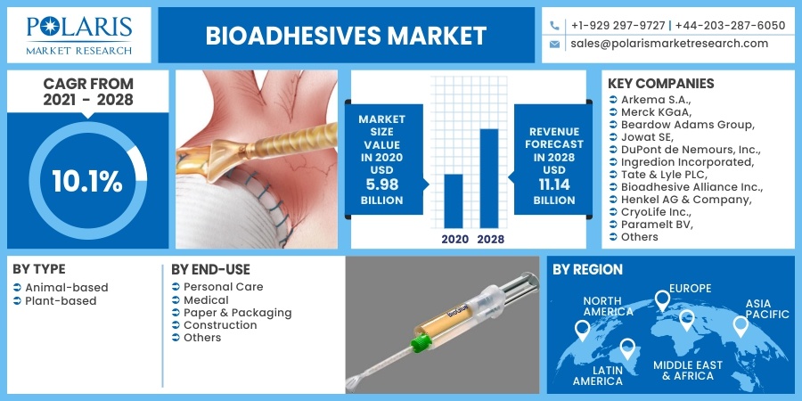Bioadhesives Market 2030