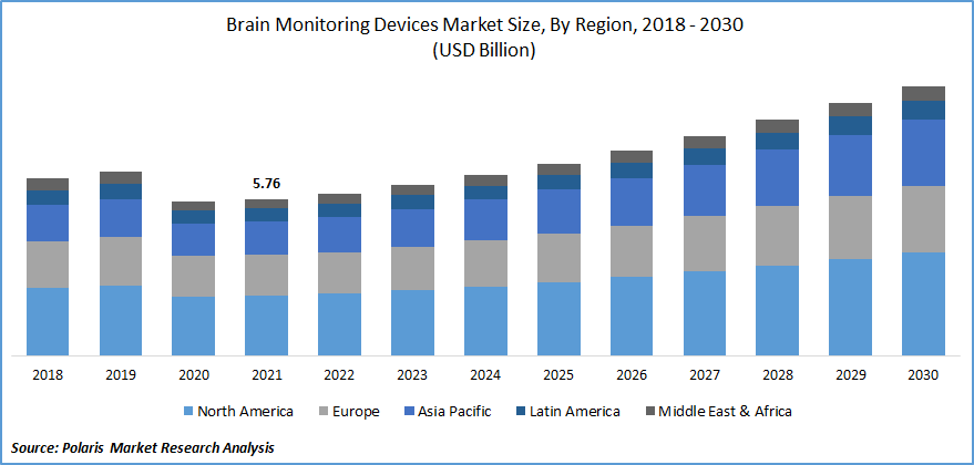 Brain Monitoring Devices Market Size