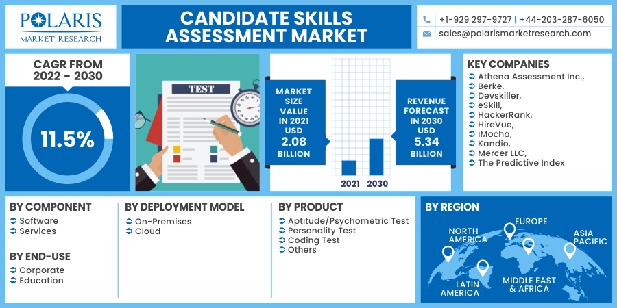 Candidate Skills Assessment Market