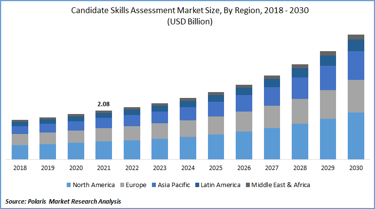 Candidate Skills Assessment Market Size
