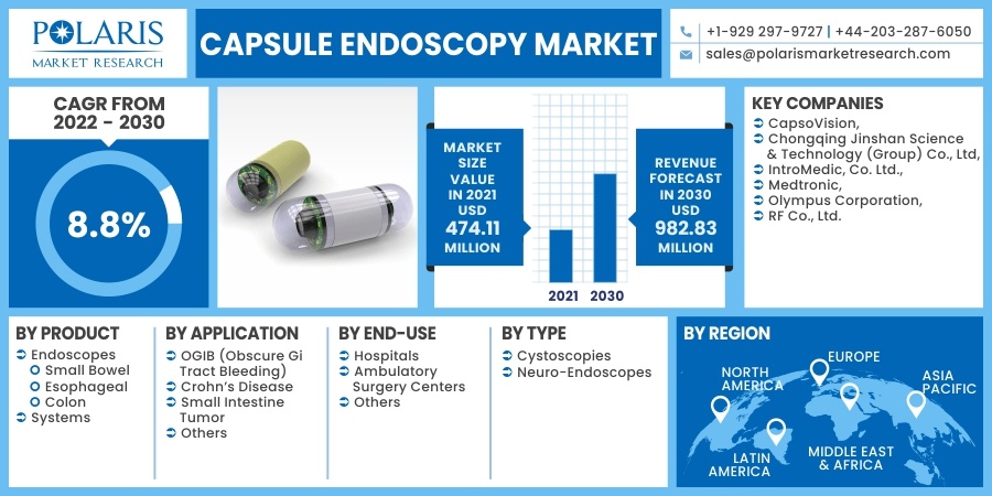 Capsule Endoscopy Market