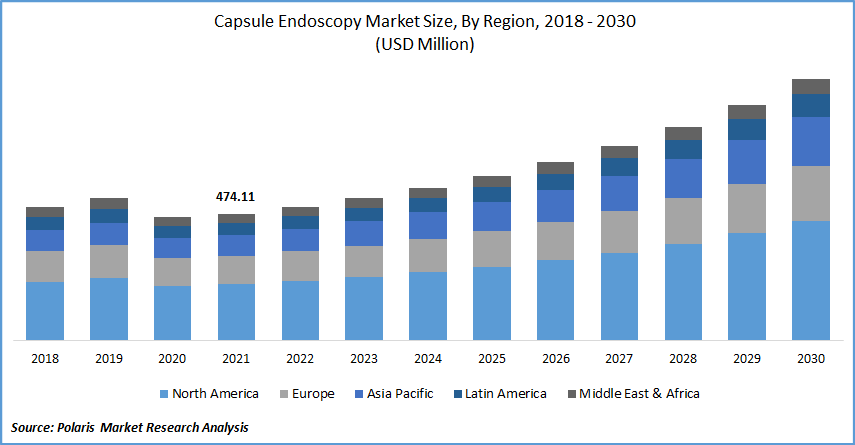 Capsule Endoscopy Market Size