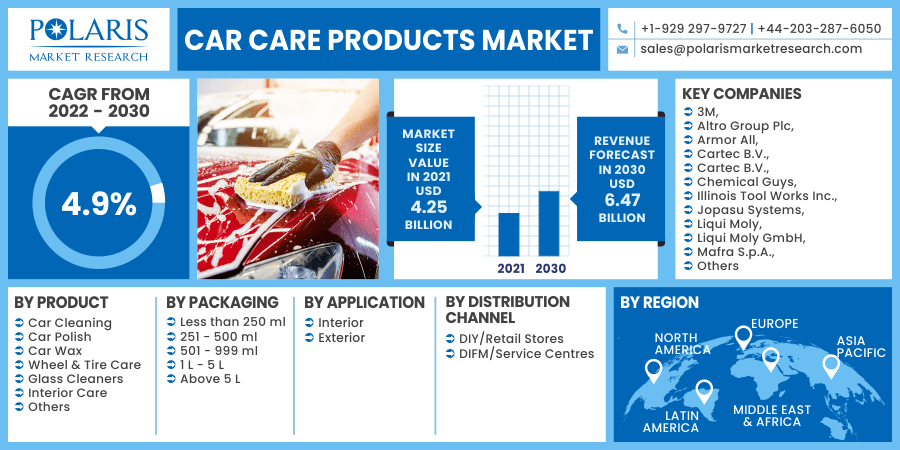 Car Care Products Market 2030