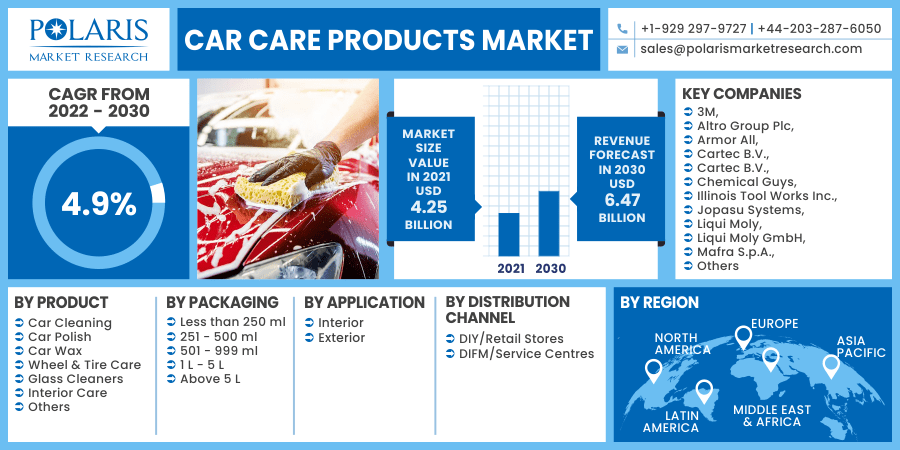 Automatic Car Wash Machine Market Size, Share, Trends