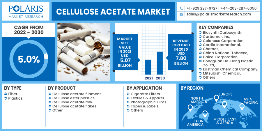 Cellulose Acetate Market 2030