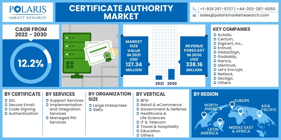 Certificate Authority Market