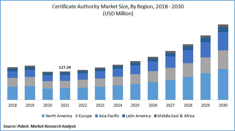 Certificate Authority Market Size