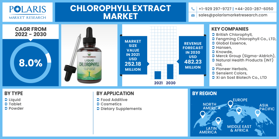 Chlorophyll Extract Market 2030