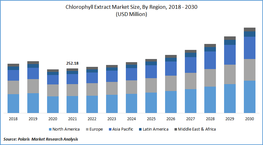 Chlorophyll Extract Market Size