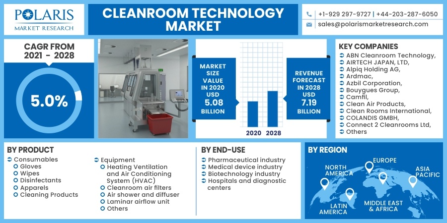Cleanroom Technology Market 2030