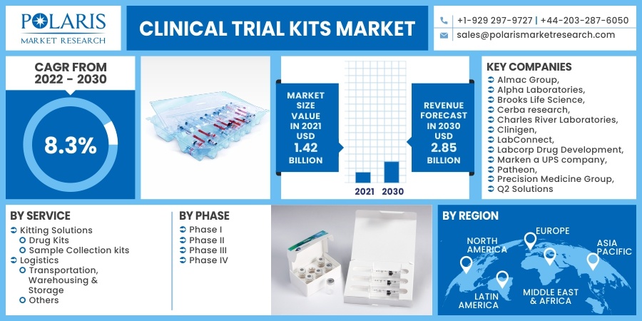 Clinical Trial Kits Market 2030