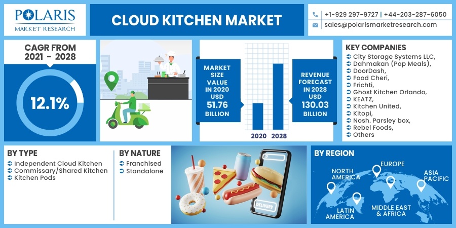 Cloud Kitchen Market