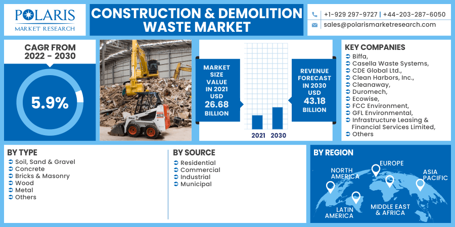 Construction & Demolition Waste Market 2030