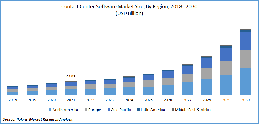 Contact Center Software Market Size