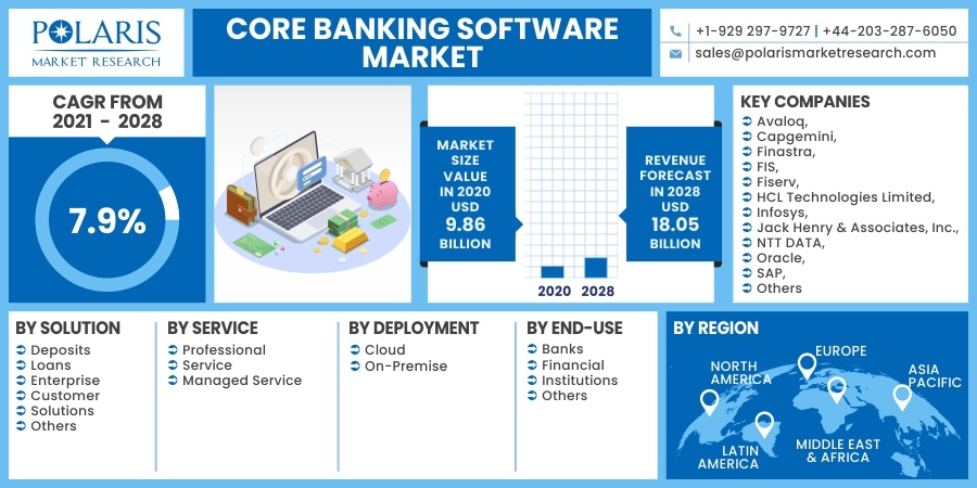 Core Banking Software Market 2030
