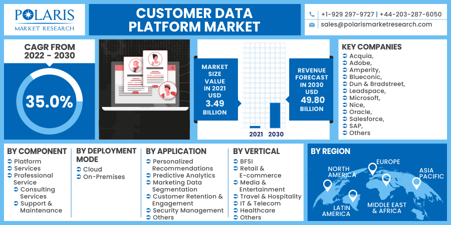 Customer Data Platform Market 2030
