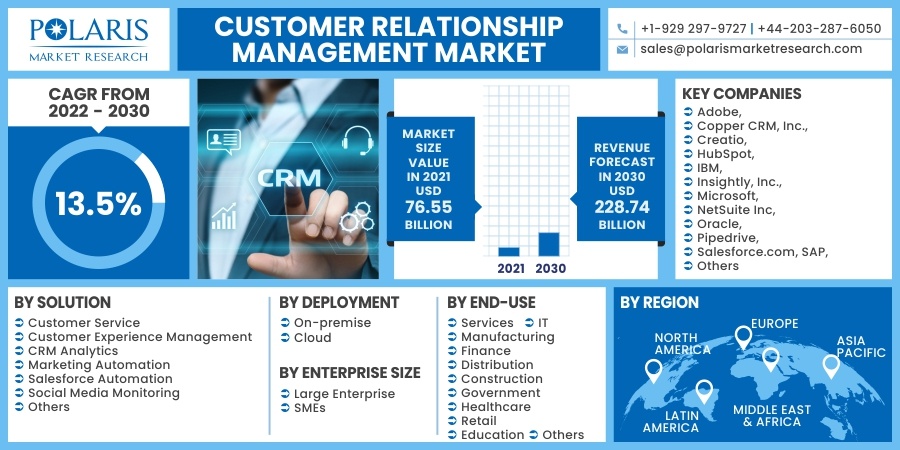 Customer Relationship Management Market