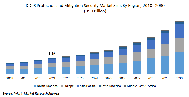 DDoS Protection and Mitigation Security Market Size