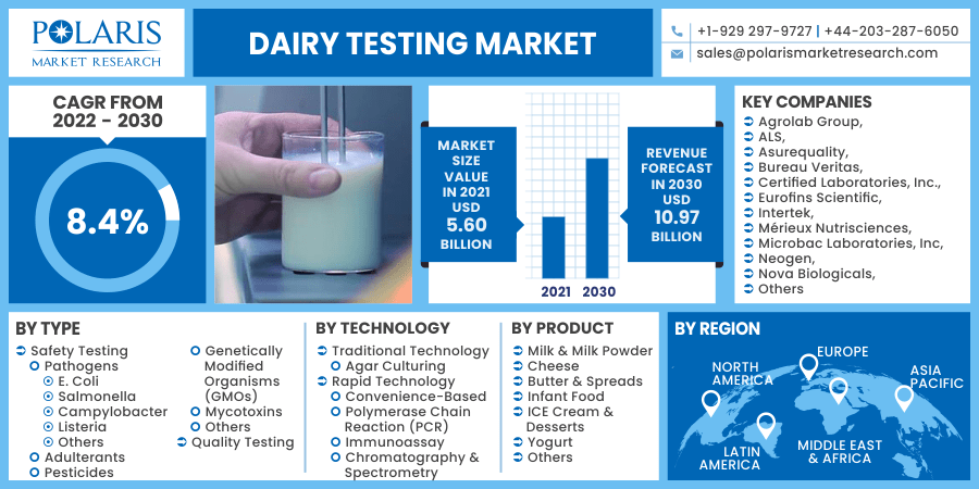 Dairy Testing Market 2030