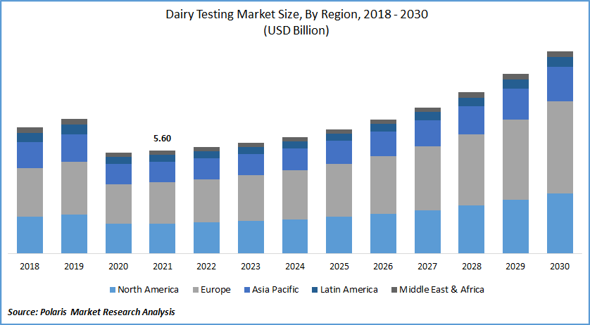Dairy Testing Market Size