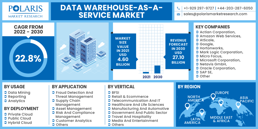 Data Warehouse-as-a-Service Market 2030